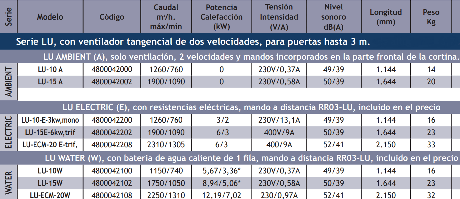 Cortinas De Aire Industriales TECNA Sabiana Meltemi Serie LU