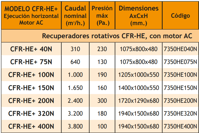 Recuperadores de Calor Rotativos TECNA ROTAVENT CFR-HE+